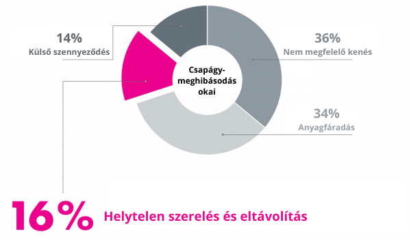 csapágymeghibásodás okai-simatec